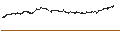 Intraday Chart für UNLIMITED TURBO BULL - AMGEN