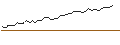 Intraday Chart für OPEN END TURBO CALL WARRANT - BEIERSDORF