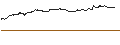 Gráfico intradía de TURBO UNLIMITED SHORT- OPTIONSSCHEIN OHNE STOPP-LOSS-LEVEL - ESTEE LAUDER `A`