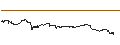 Intraday-grafiek van TURBO UNLIMITED SHORT- OPTIONSSCHEIN OHNE STOPP-LOSS-LEVEL - ZOETIS