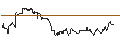 Gráfico intradía de TURBO UNLIMITED SHORT- OPTIONSSCHEIN OHNE STOPP-LOSS-LEVEL - DASSAULT SYSTÈMES