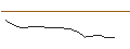 Intraday Chart für LEVERAGE SHORT - NETFLIX