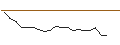 Intraday Chart für LEVERAGE SHORT - APPLE