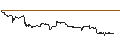 Intraday-grafiek van TURBO UNLIMITED SHORT- OPTIONSSCHEIN OHNE STOPP-LOSS-LEVEL - ZOETIS