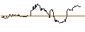 Intraday Chart für iShares MSCI World ex Australia Minimum Volatility ETF - AUD