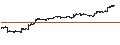 Intraday Chart für iShares S&P 500 ETF - AUD