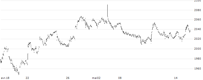 Daiwa ETF TOPIX High Dividend Yield 40 Index ETF - JPY(1651) : Graphique de Cours (5 jours)