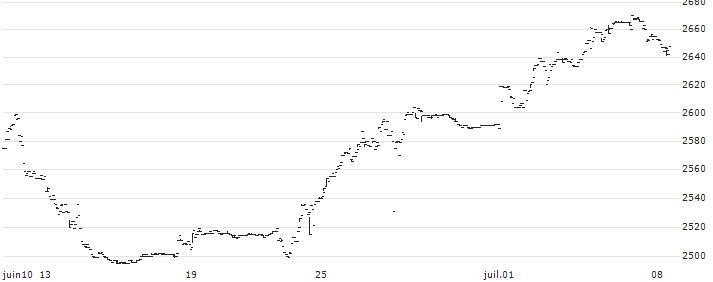 iShares MSCI Japan Minimum Volatility (ex-REITs) ETF - JPY(1477) : Graphique de Cours (5 jours)