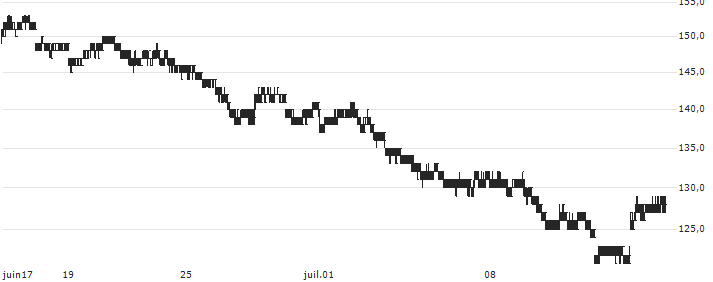 Nomura NEXT FUNDS Nikkei 225 Double Inverse Index ETF - JPY(1357) : Graphique de Cours (5 jours)