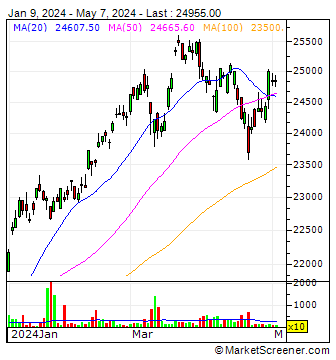 Nomura NEXT FUNDS JPX-Nikkei Index 400 Exchange Traded Fund - JPY Technical Analysis Chart | MarketScreener 