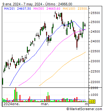 Nomura NEXT FUNDS JPX-Nikkei Index 400 Exchange Traded Fund - JPY : Análisis técnico gráfico Nomura NEXT FUNDS JPX-Nikkei Index 400 Exchange Traded Fund - JPY | MarketScreener 