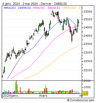 Nomura NEXT FUNDS JPX-Nikkei Index 400 Exchange Traded Fund - JPY : Graphique analyse technique Nomura NEXT FUNDS JPX-Nikkei Index 400 Exchange Traded Fund - JPY | Zonebourse 