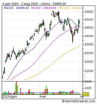 Nomura NEXT FUNDS JPX-Nikkei Index 400 Exchange Traded Fund - JPY: grafico analisi tecnica Nomura NEXT FUNDS JPX-Nikkei Index 400 Exchange Traded Fund - JPY | MarketScreener 