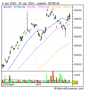 Nomura NEXT FUNDS Dow Jones Industrial Average ETF - JPY : Grafische technische analyse Nomura NEXT FUNDS Dow Jones Industrial Average ETF - JPY | MarketScreener 