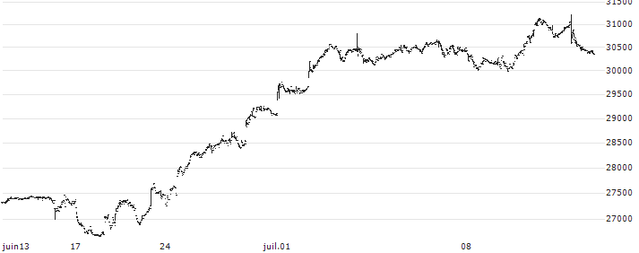 Nomura NEXT FUNDS TOPIX-17 Financials (ex Banks) ETF - JPY(1632) : Graphique de Cours (5 jours)