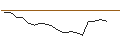 Intraday Chart für OPEN END TURBO PUT-OPTIONSSCHEIN MIT SL - DELIVEROO A