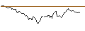 Intraday Chart für LONG MINI-FUTURE - EUR/ZAR
