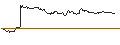 Gráfico intradía de OPEN END TURBO PUT-OPTIONSSCHEIN MIT SL - ROBLOX