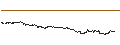 Intraday-grafiek van BEST UNLIMITED TURBO LONG CERTIFICATE - LULULEMON ATHLETICA