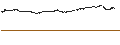 Grafico intraday di LONG MINI-FUTURE - NASDAQ 100