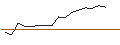 Gráfico intradía de TURBO UNLIMITED SHORT- OPTIONSSCHEIN OHNE STOPP-LOSS-LEVEL - EASYJET