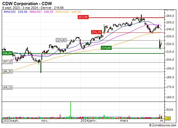 CDW Corporation : CDW Corporation : Le titre s'attaque à des niveaux pivots