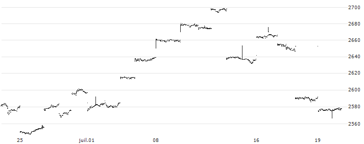 NEXT FUNDS NASDAQ-100(R) (Yen-Hedged) - JPY Hedged(2845) : Graphique de Cours (5 jours)