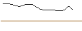 Intraday-grafiek van TURBO UNLIMITED SHORT- OPTIONSSCHEIN OHNE STOPP-LOSS-LEVEL - DOCUSIGN