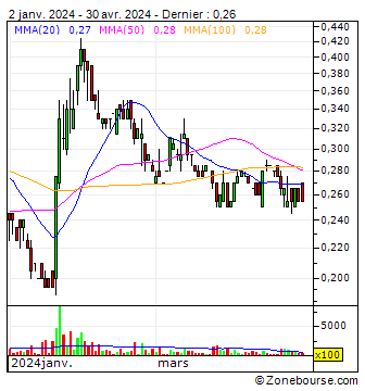 Arianne Phosphate Inc. : Graphique analyse technique Arianne Phosphate Inc. | DAN | CA04035D1024 | Zone bourse 