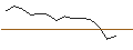 Gráfico intradía de TURBO UNLIMITED SHORT- OPTIONSSCHEIN OHNE STOPP-LOSS-LEVEL - WACKER CHEMIE