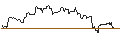 Intraday Chart für OPEN END TURBO BEAR OPTIONSSCHEIN - SILTRONIC