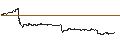 Gráfico intradía de BEST UNLIMITED TURBO LONG CERTIFICATE - WALT DISNEY COMPANY (THE)