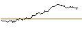 Intraday Chart für UNLIMITED TURBO SHORT - DIAGEO