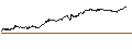 Gráfico intradía de BEST UNLIMITED TURBO LONG CERTIFICATE - LOGITECH INT.