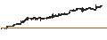 Grafico intraday di Nippon India ETF Long Term Gilt - INR