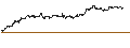 Gráfico intradía de MINI FUTURE LONG - NETFLIX