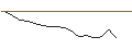 Gráfico intradía de OPEN END TURBO PUT-OPTIONSSCHEIN MIT SL - DERMAPHARM HOLDING