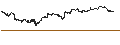 Intraday-grafiek van BEST UNLIMITED TURBO LONG CERTIFICATE - SOFINA