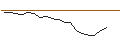 Intraday Chart für LEVERAGE SHORT - MODERNA
