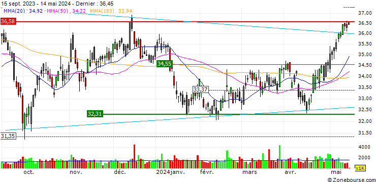 Graphique OGE Energy Corp.