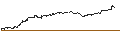 Intraday Chart für UNLIMITED TURBO BULL - ID LOGISTICS