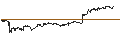 Intraday-grafiek van BEST UNLIMITED TURBO LONG CERTIFICATE - COLRUYT