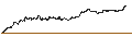 Intraday-grafiek van UNLIMITED TURBO LONG - NETFLIX
