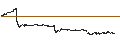 Intraday Chart für BEST UNLIMITED TURBO LONG CERTIFICATE - WALT DISNEY COMPANY (THE)
