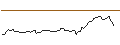 Intraday Chart für LONG MINI-FUTURE - BLOCK