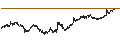 Gráfico intradía de UNLIMITED TURBO LONG - EUR/USD