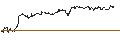 Grafico intraday di TURBO UNLIMITED LONG- OPTIONSSCHEIN OHNE STOPP-LOSS-LEVEL - ESSILORLUXOTTICA