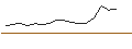 Intraday-grafiek van UNLIMITED TURBO LONG - FLATEXDEGIRO
