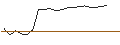 Intraday Chart für MINI FUTURE LONG - FLATEXDEGIRO