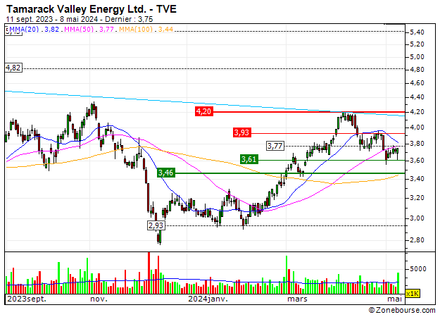 Tamarack Valley Energy Ltd. : Tamarack Valley Energy Ltd. : A proximité d'un support moyen terme important